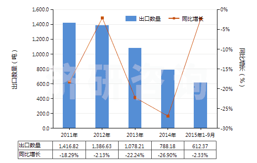 2011-2015年9月中國(guó)凡士林(HS27121000)出口量及增速統(tǒng)計(jì)